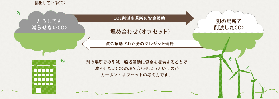 埋め合わせ（カーボンオフセット）