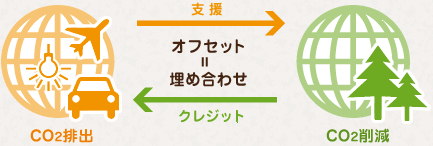 カーボンオフセットの仕組み