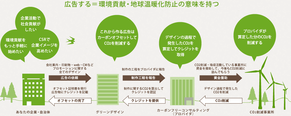 広告する=環境貢献・地球温暖化防止の意味を持つ