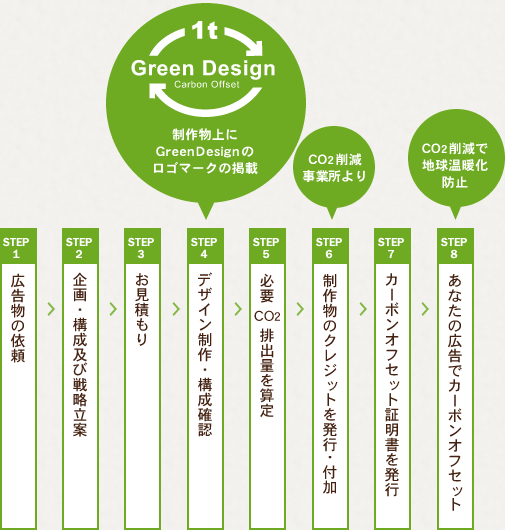 プロジェクトの流れ