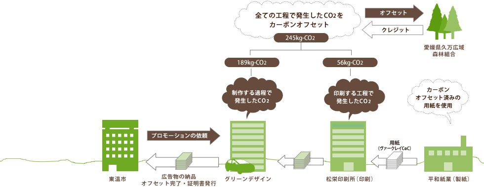 制作物のカーボンオフセットについて